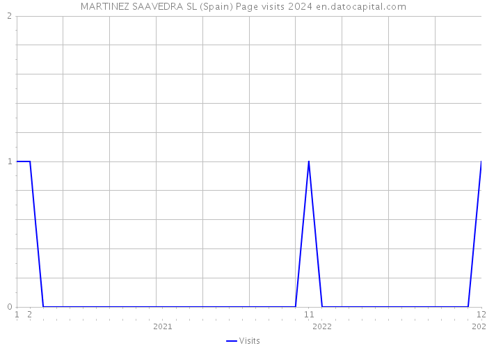 MARTINEZ SAAVEDRA SL (Spain) Page visits 2024 