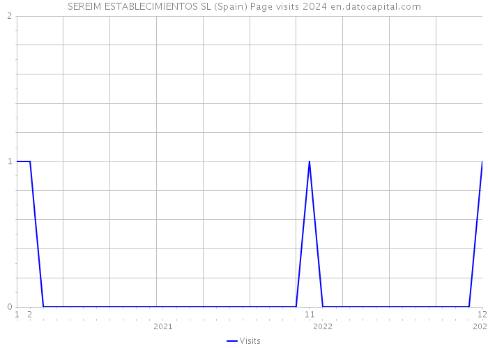 SEREIM ESTABLECIMIENTOS SL (Spain) Page visits 2024 