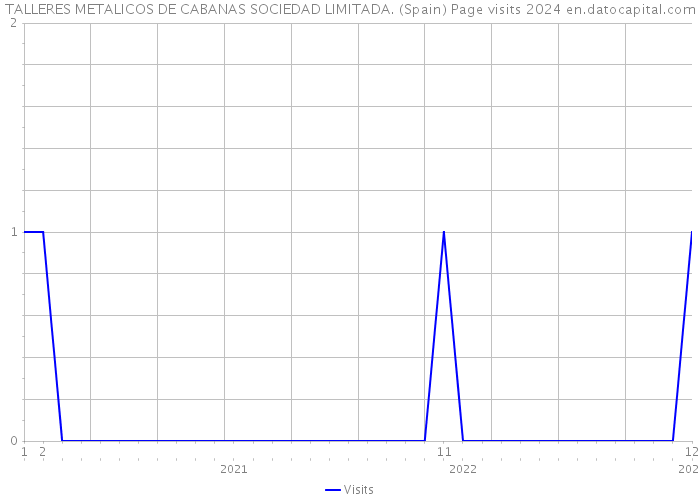 TALLERES METALICOS DE CABANAS SOCIEDAD LIMITADA. (Spain) Page visits 2024 