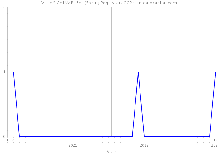VILLAS CALVARI SA. (Spain) Page visits 2024 