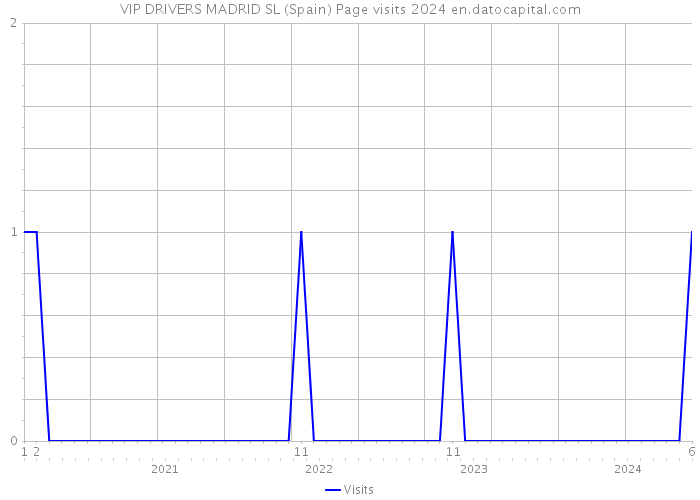 VIP DRIVERS MADRID SL (Spain) Page visits 2024 