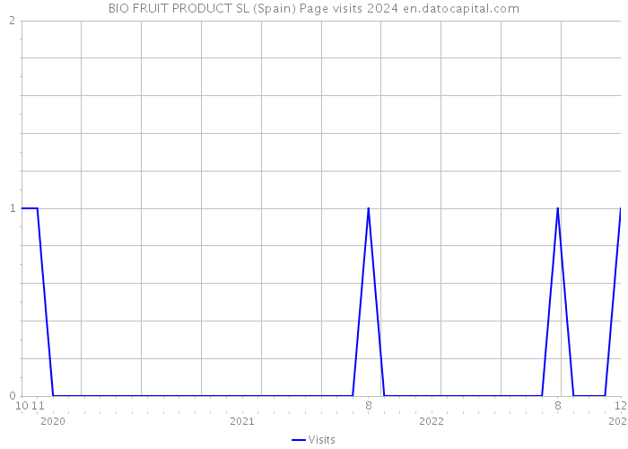 BIO FRUIT PRODUCT SL (Spain) Page visits 2024 