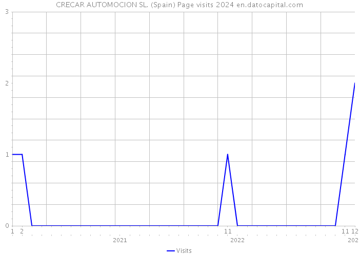 CRECAR AUTOMOCION SL. (Spain) Page visits 2024 