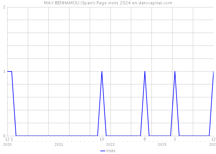 MAX BENHAMOU (Spain) Page visits 2024 