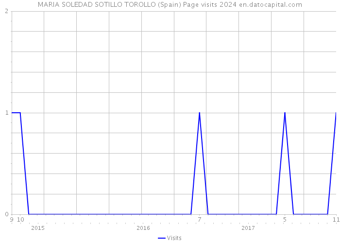 MARIA SOLEDAD SOTILLO TOROLLO (Spain) Page visits 2024 