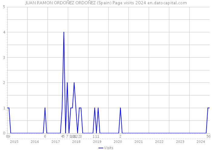 JUAN RAMON ORDOÑEZ ORDOÑEZ (Spain) Page visits 2024 