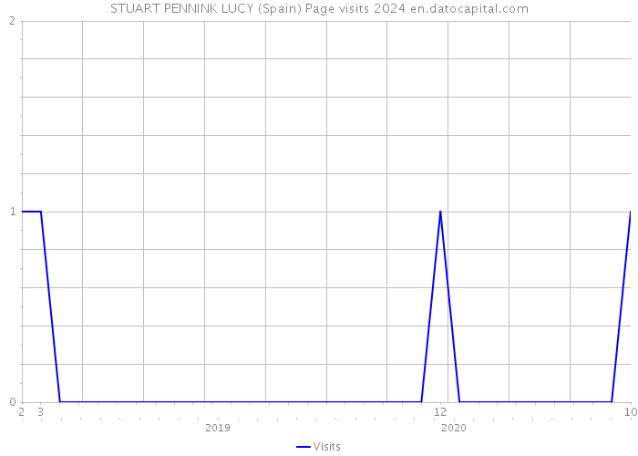 STUART PENNINK LUCY (Spain) Page visits 2024 