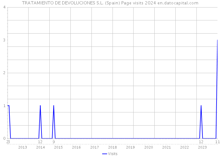 TRATAMIENTO DE DEVOLUCIONES S.L. (Spain) Page visits 2024 