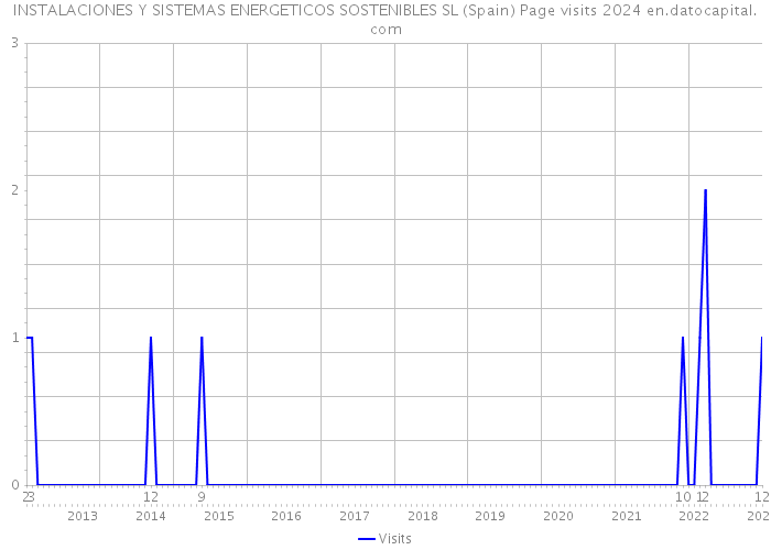 INSTALACIONES Y SISTEMAS ENERGETICOS SOSTENIBLES SL (Spain) Page visits 2024 