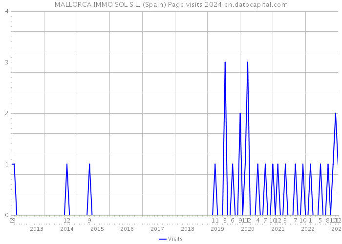 MALLORCA IMMO SOL S.L. (Spain) Page visits 2024 