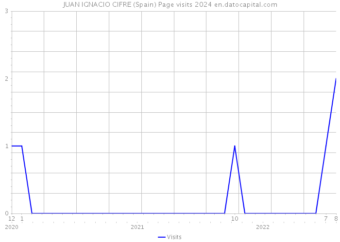 JUAN IGNACIO CIFRE (Spain) Page visits 2024 