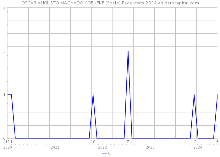 OSCAR AUGUSTO MACHADO KOENEKE (Spain) Page visits 2024 