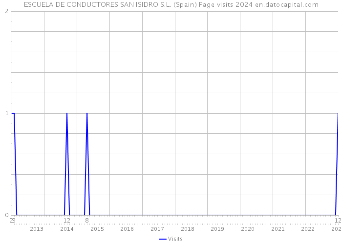 ESCUELA DE CONDUCTORES SAN ISIDRO S.L. (Spain) Page visits 2024 