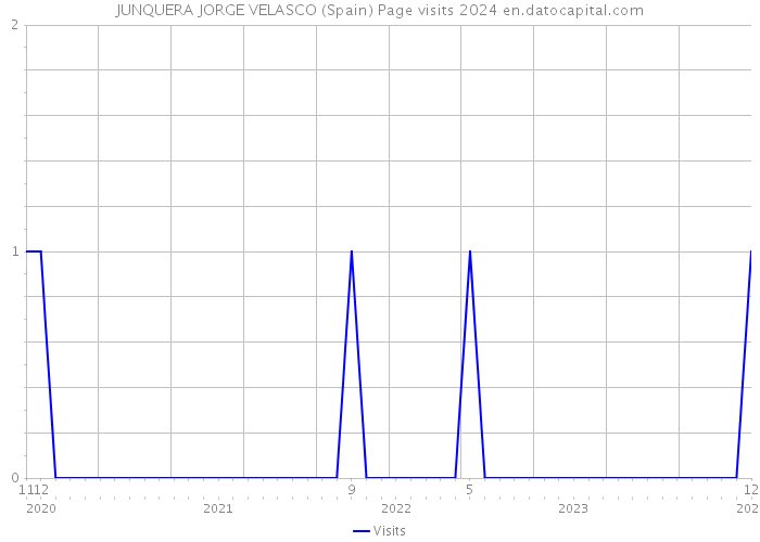 JUNQUERA JORGE VELASCO (Spain) Page visits 2024 