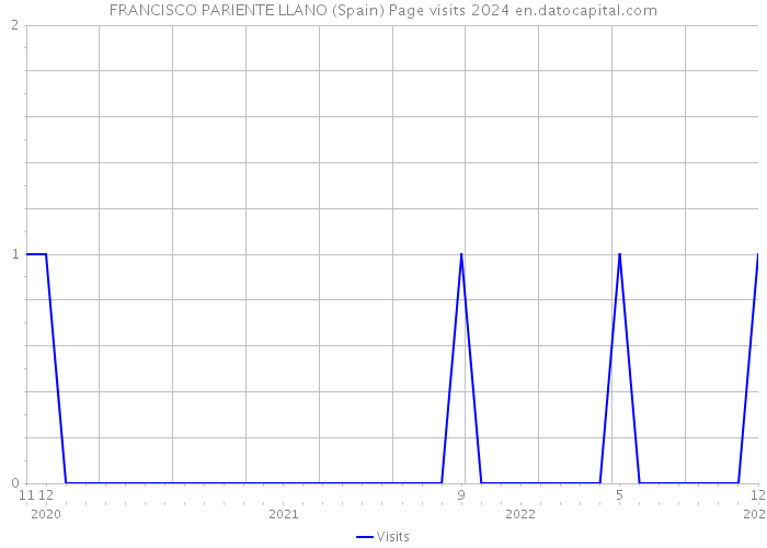 FRANCISCO PARIENTE LLANO (Spain) Page visits 2024 