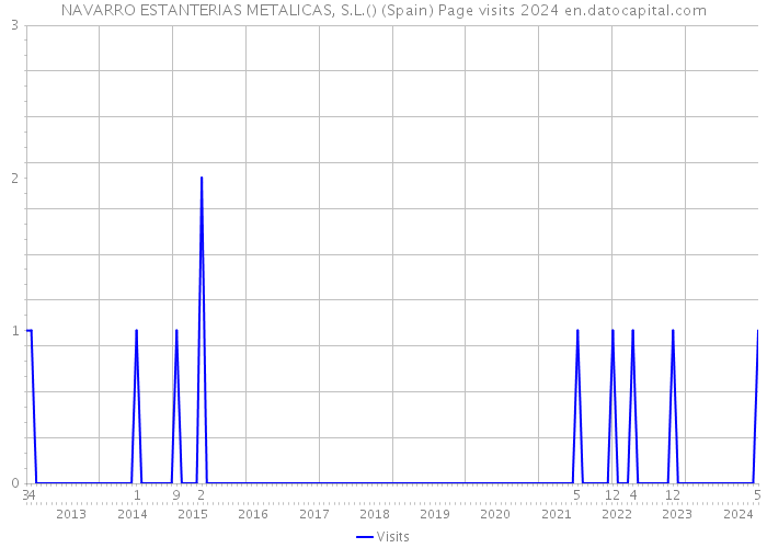 NAVARRO ESTANTERIAS METALICAS, S.L.() (Spain) Page visits 2024 