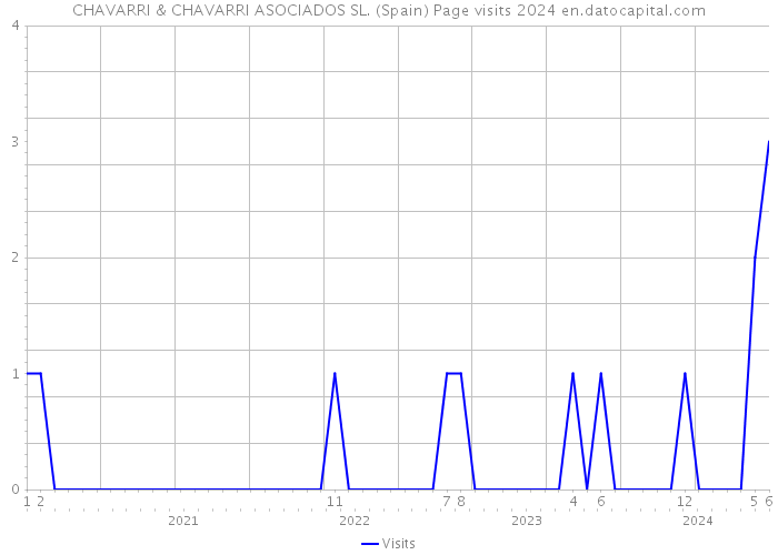 CHAVARRI & CHAVARRI ASOCIADOS SL. (Spain) Page visits 2024 