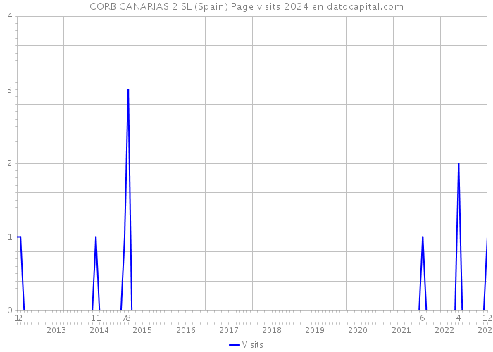 CORB CANARIAS 2 SL (Spain) Page visits 2024 