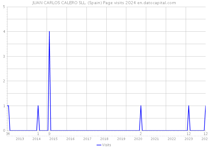 JUAN CARLOS CALERO SLL. (Spain) Page visits 2024 