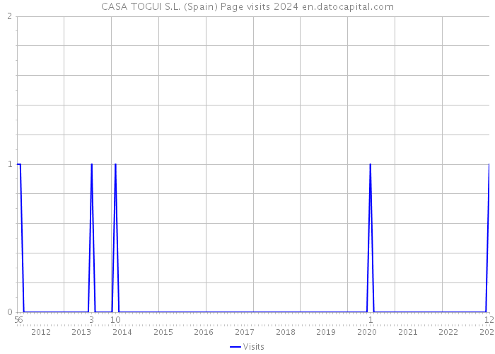 CASA TOGUI S.L. (Spain) Page visits 2024 