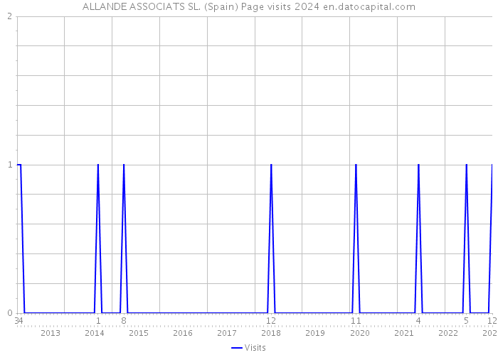 ALLANDE ASSOCIATS SL. (Spain) Page visits 2024 