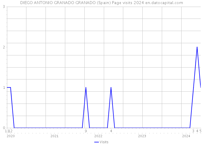 DIEGO ANTONIO GRANADO GRANADO (Spain) Page visits 2024 