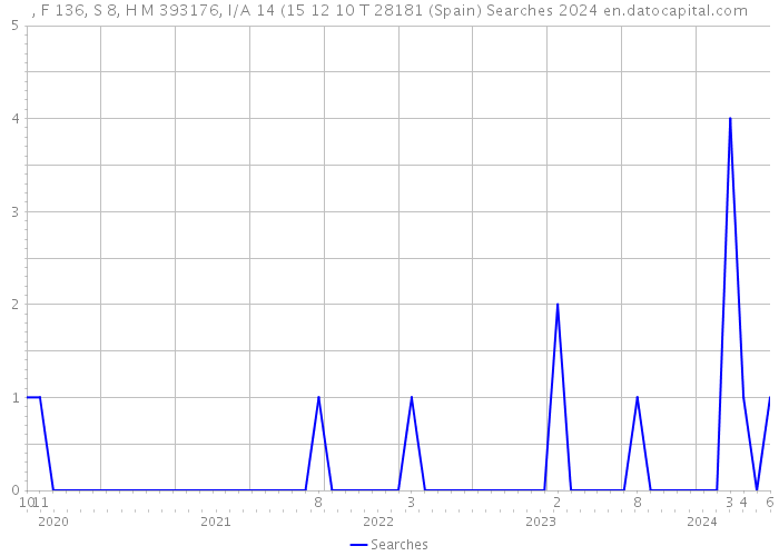 , F 136, S 8, H M 393176, I/A 14 (15 12 10 T 28181 (Spain) Searches 2024 