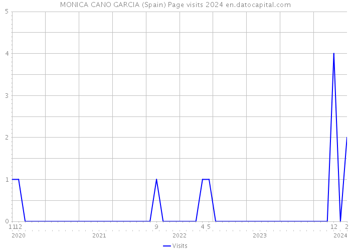 MONICA CANO GARCIA (Spain) Page visits 2024 