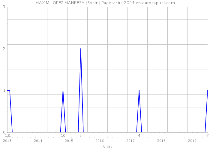 MAXIM LOPEZ MANRESA (Spain) Page visits 2024 