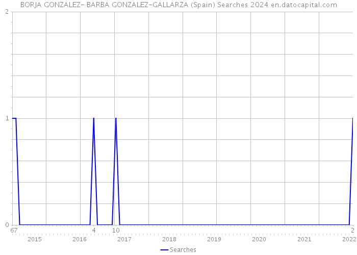 BORJA GONZALEZ- BARBA GONZALEZ-GALLARZA (Spain) Searches 2024 