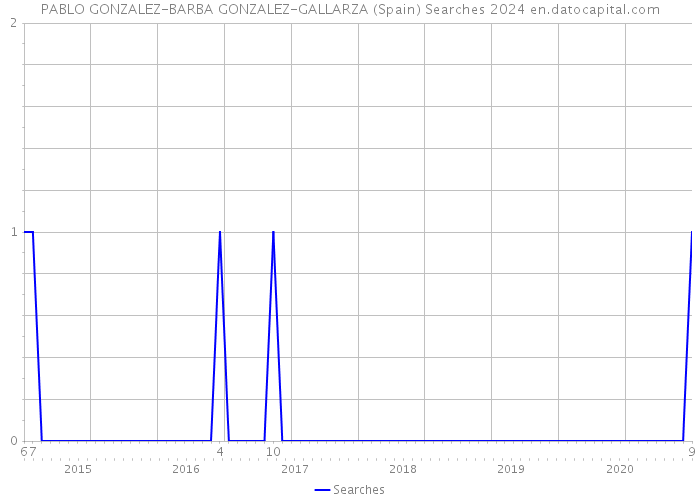 PABLO GONZALEZ-BARBA GONZALEZ-GALLARZA (Spain) Searches 2024 
