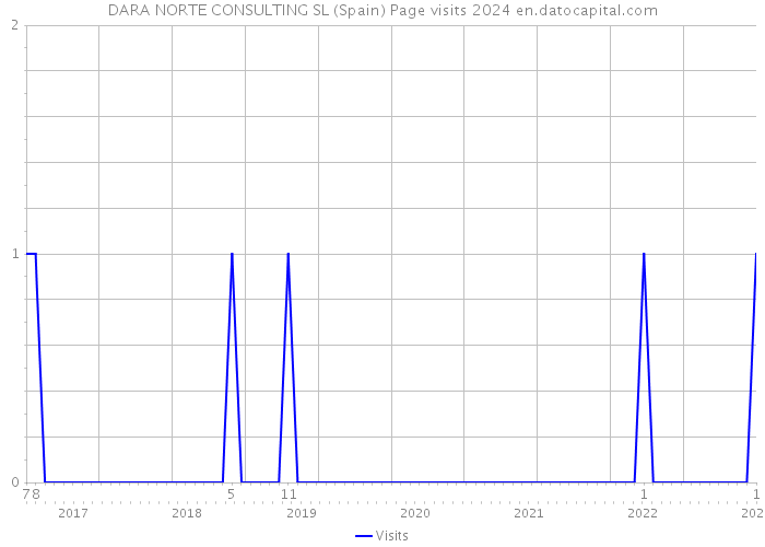 DARA NORTE CONSULTING SL (Spain) Page visits 2024 