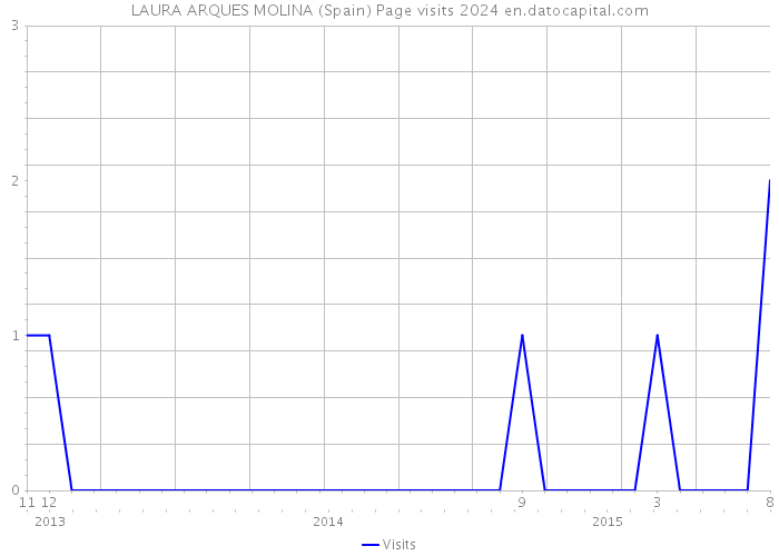LAURA ARQUES MOLINA (Spain) Page visits 2024 