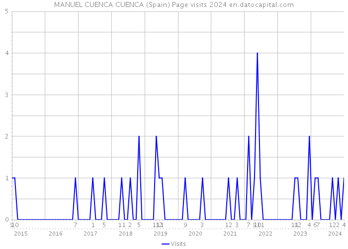 MANUEL CUENCA CUENCA (Spain) Page visits 2024 