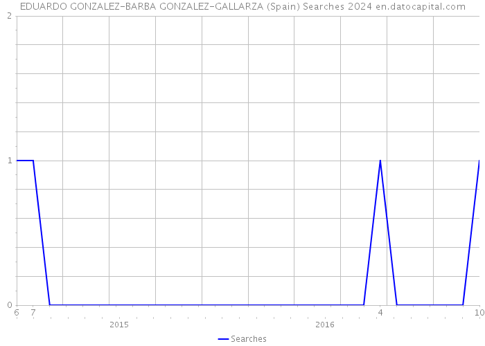 EDUARDO GONZALEZ-BARBA GONZALEZ-GALLARZA (Spain) Searches 2024 