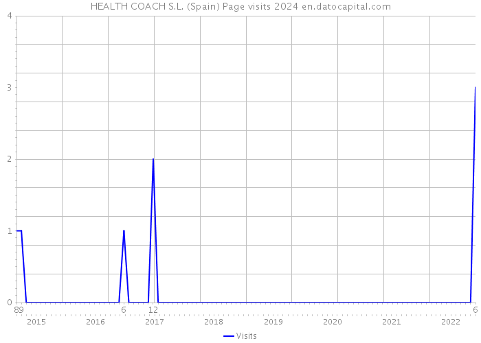 HEALTH COACH S.L. (Spain) Page visits 2024 