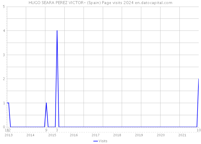HUGO SEARA PEREZ VICTOR- (Spain) Page visits 2024 