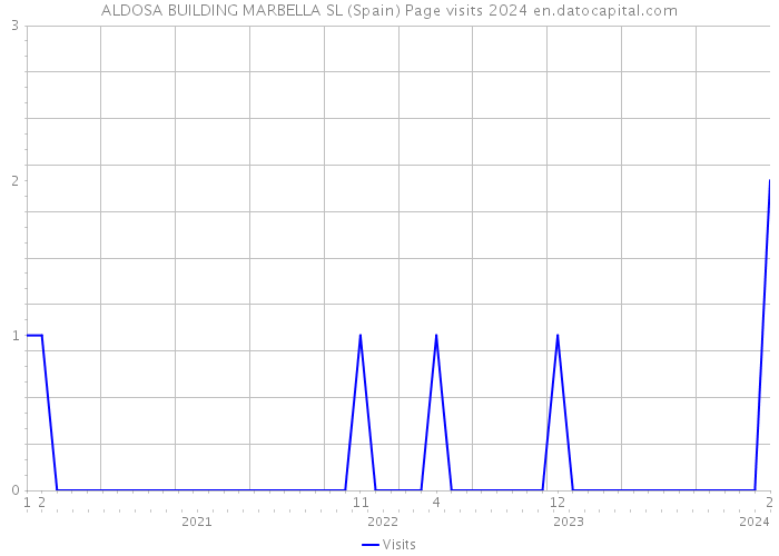 ALDOSA BUILDING MARBELLA SL (Spain) Page visits 2024 