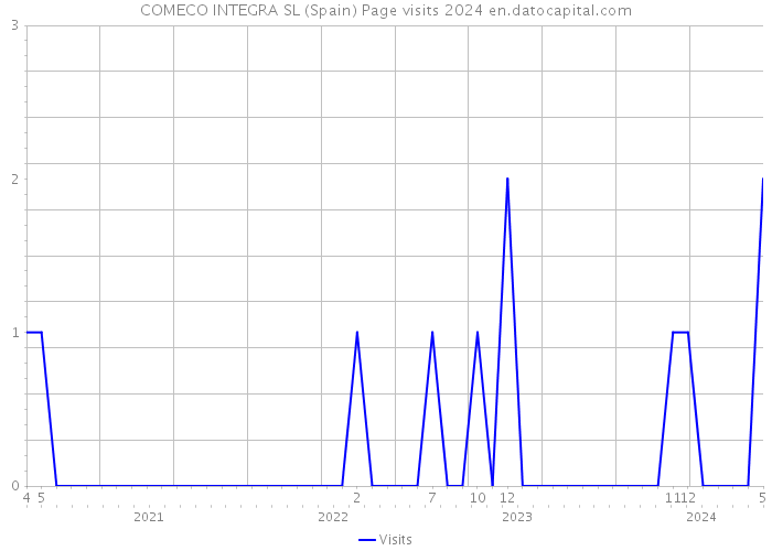 COMECO INTEGRA SL (Spain) Page visits 2024 