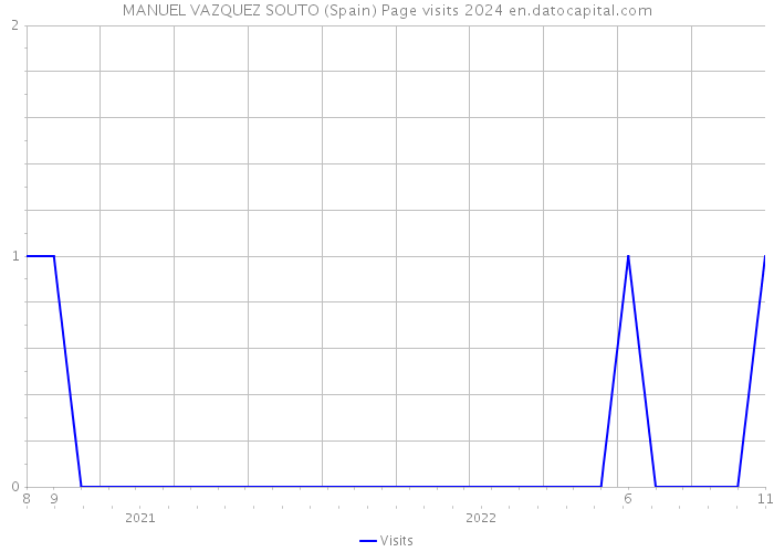 MANUEL VAZQUEZ SOUTO (Spain) Page visits 2024 