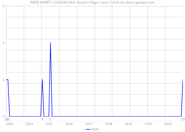 PERE MIRET CASANOVAS (Spain) Page visits 2024 