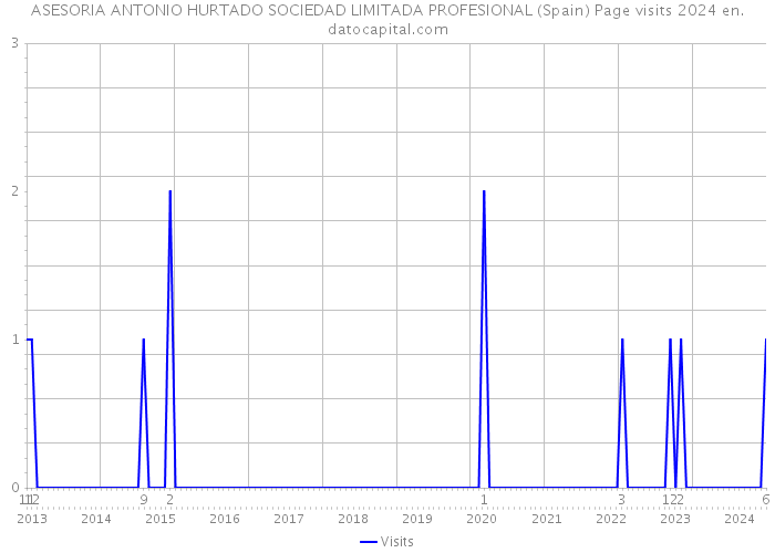 ASESORIA ANTONIO HURTADO SOCIEDAD LIMITADA PROFESIONAL (Spain) Page visits 2024 