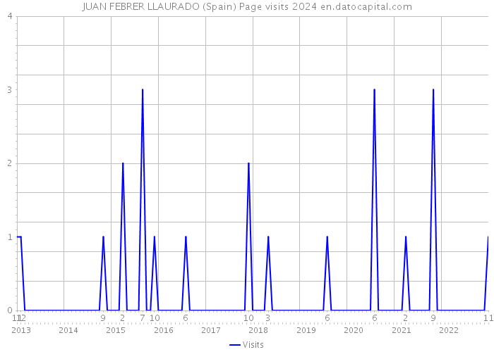 JUAN FEBRER LLAURADO (Spain) Page visits 2024 