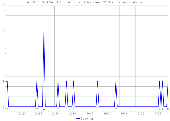 ASOC VENTANAS ABIERTAS (Spain) Searches 2024 