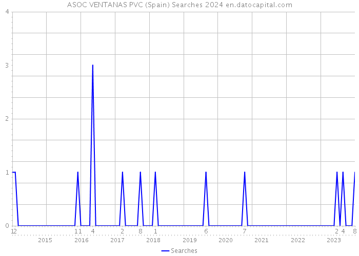 ASOC VENTANAS PVC (Spain) Searches 2024 