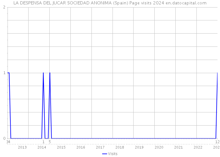 LA DESPENSA DEL JUCAR SOCIEDAD ANONIMA (Spain) Page visits 2024 