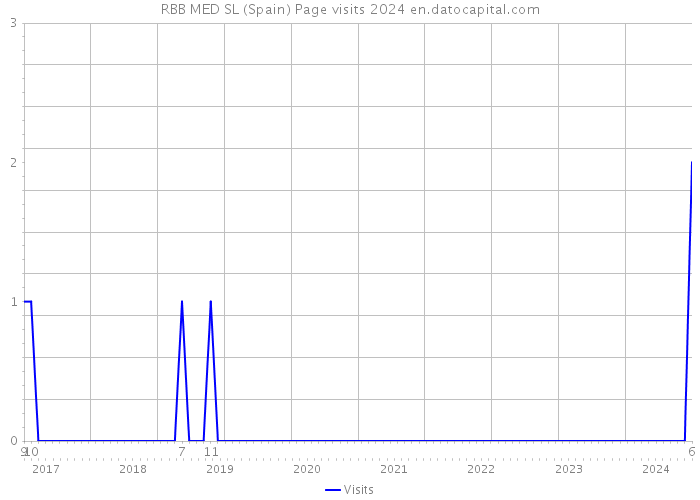 RBB MED SL (Spain) Page visits 2024 