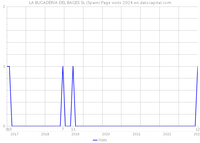 LA BUGADERIA DEL BAGES SL (Spain) Page visits 2024 