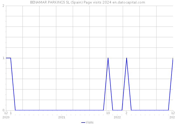 BENAMAR PARKINGS SL (Spain) Page visits 2024 