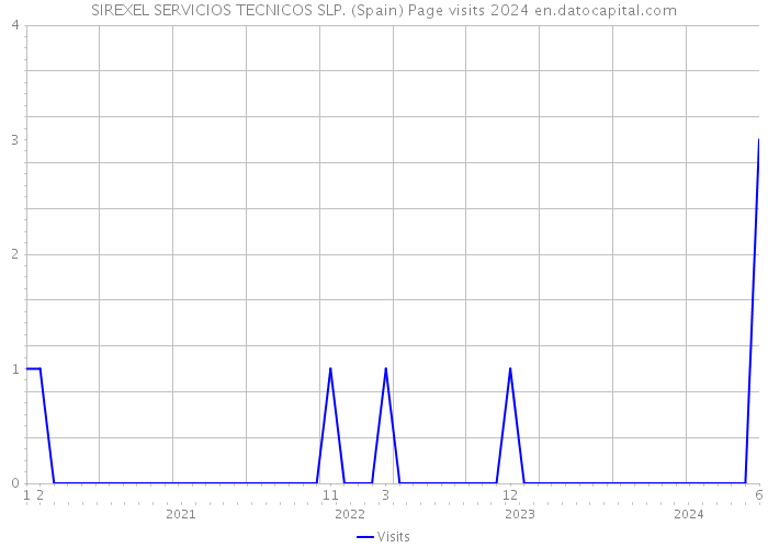 SIREXEL SERVICIOS TECNICOS SLP. (Spain) Page visits 2024 